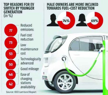 Environmental and financial benefits drive EV adoption in India: Study