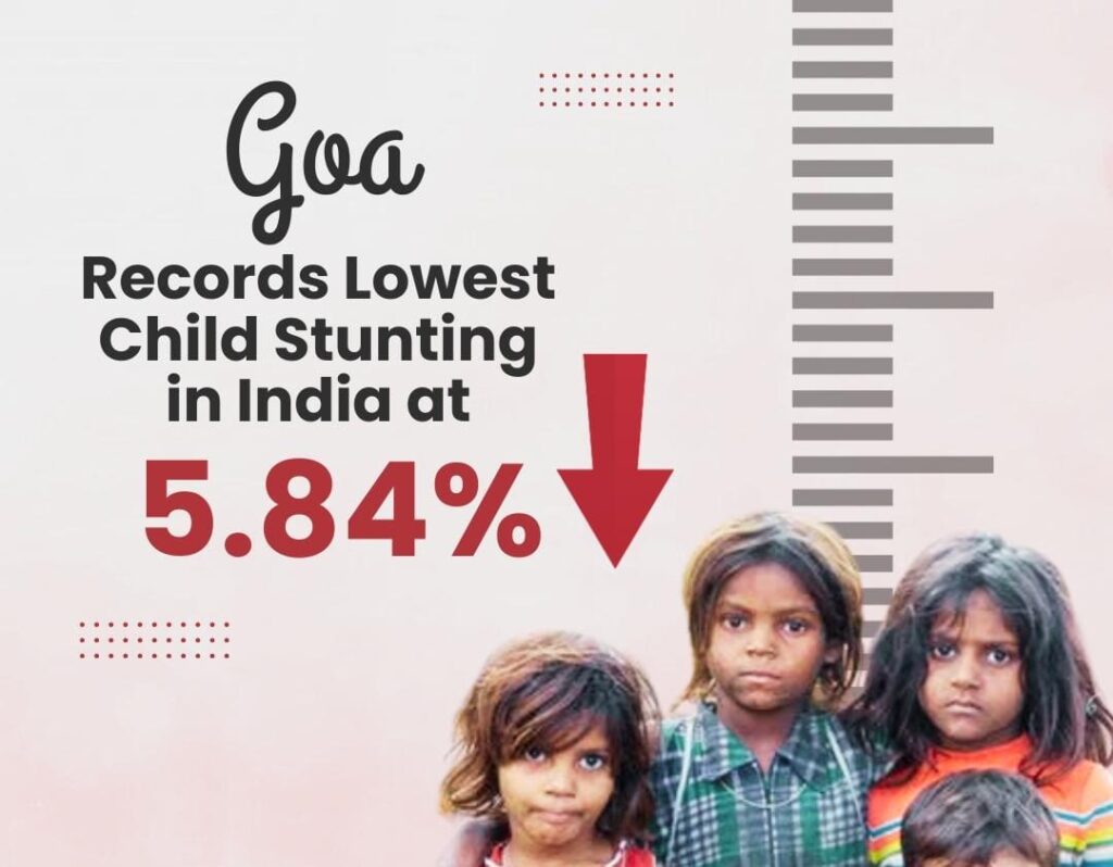 Goa has the lowest child stunting rate in India at 5.84%