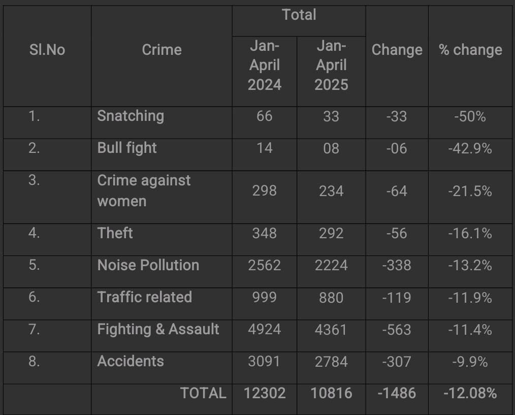 Goa Records 12% Decline in PCR Calls, Signaling Improved Law and Order