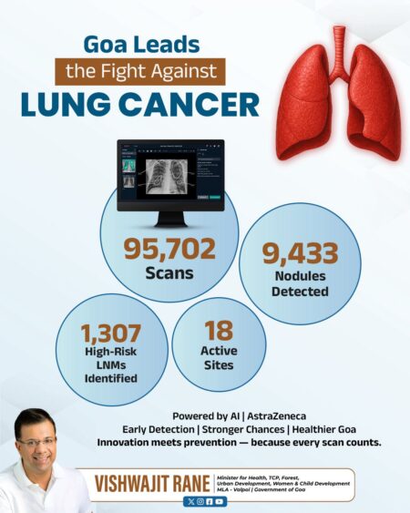 Goa Crosses 95,000 Free AI Lung Cancer Scans, Says Health Minister Rane