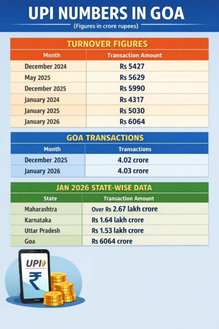 Goa’s UPI transactions touch Rs 6,064 crore in January 2026