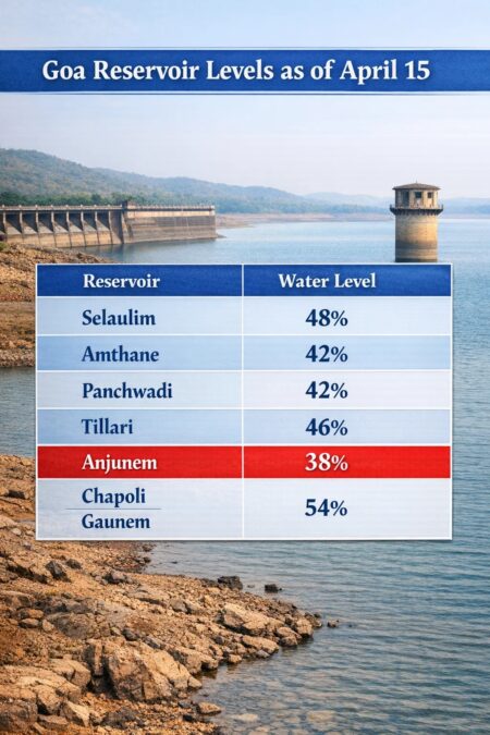 Goa Reservoir Levels Fall Below 50% Amid Rising Summer Heat