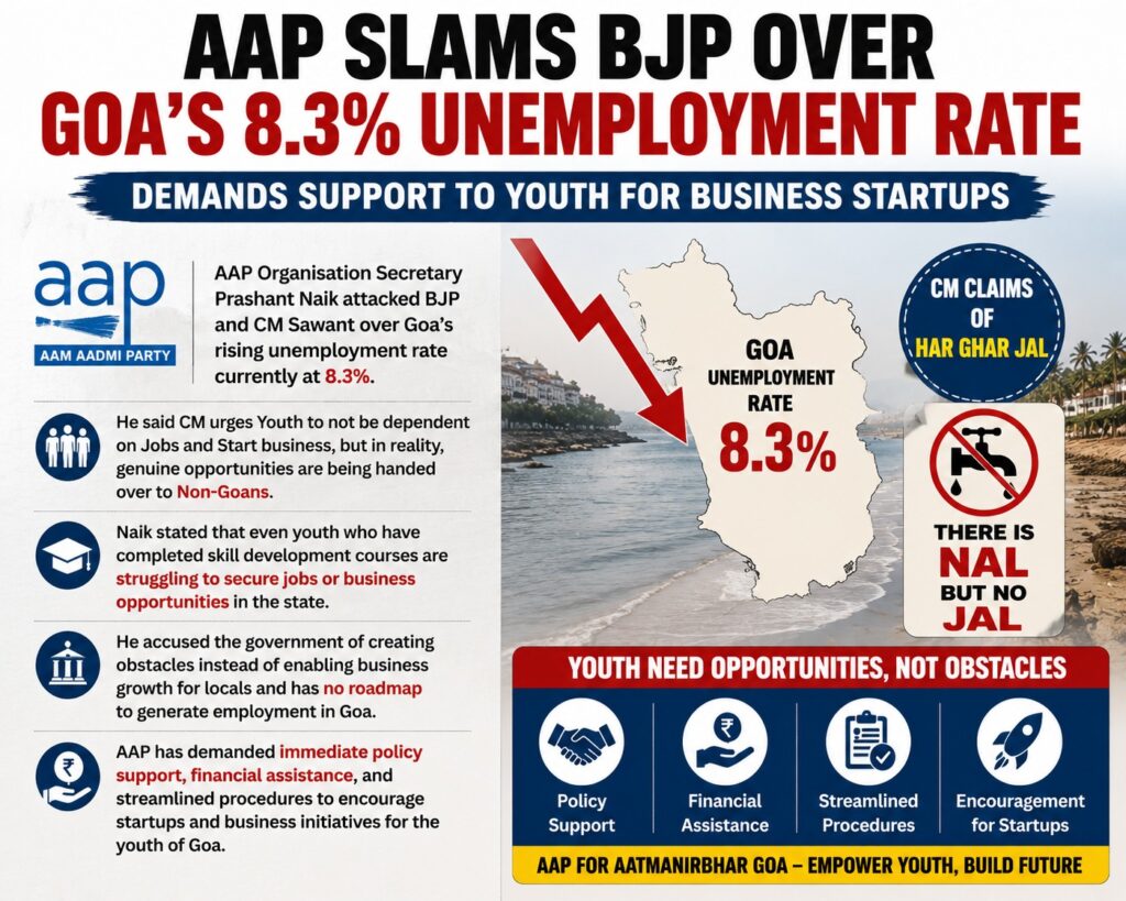 AAP Targets BJP Over Goa Unemployment Rate, Seeks Startup Support for Youth