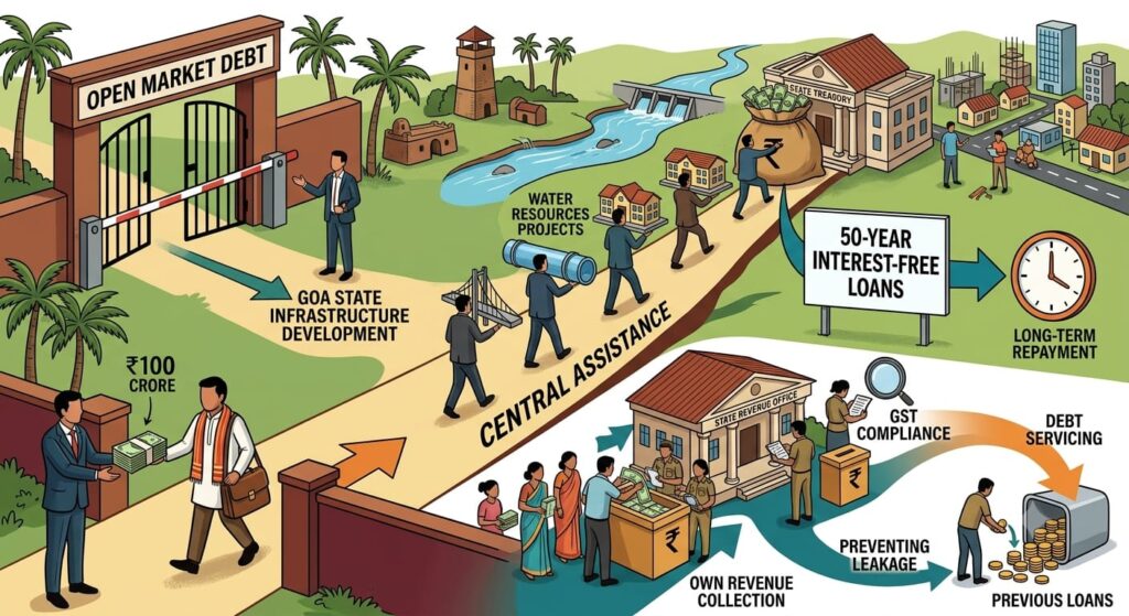Goa turns to market borrowing with ₹100 crore loan